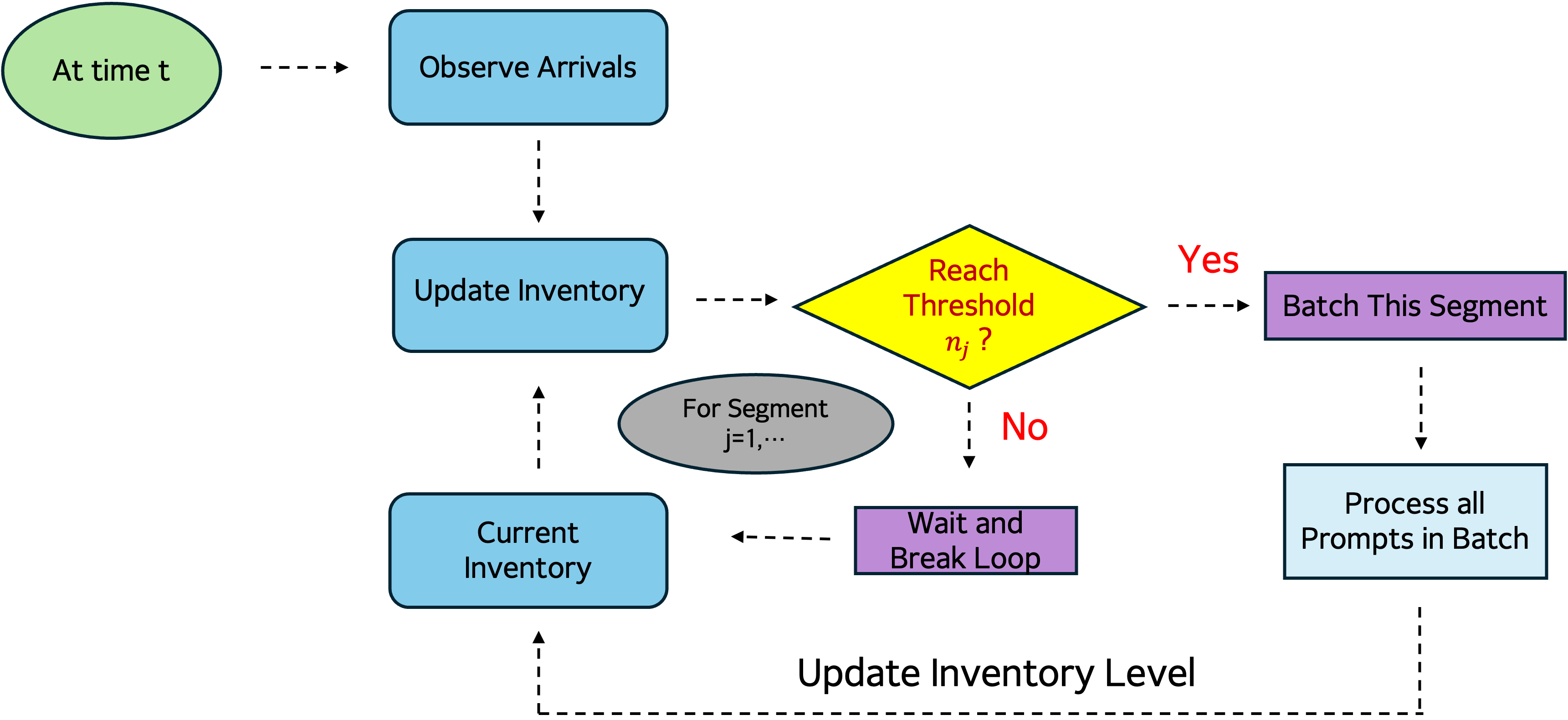 Nested WAIT Algorithm